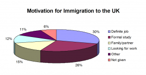 Motive for UK immigration