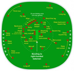 Cricket Fielding Positions Silly Mid Off Gully Deep Bacward Square Leg