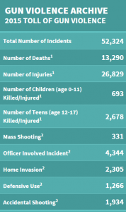 Gun Violence in America Archive Toll 2015