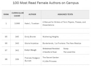 TIME Magazine 100 Most Read Female Authors on Campus