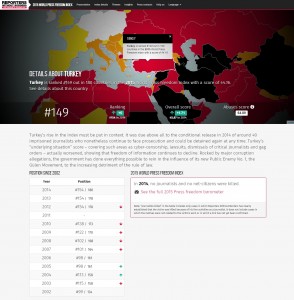 RSF World Press Freedom Index 2015 Turkey
