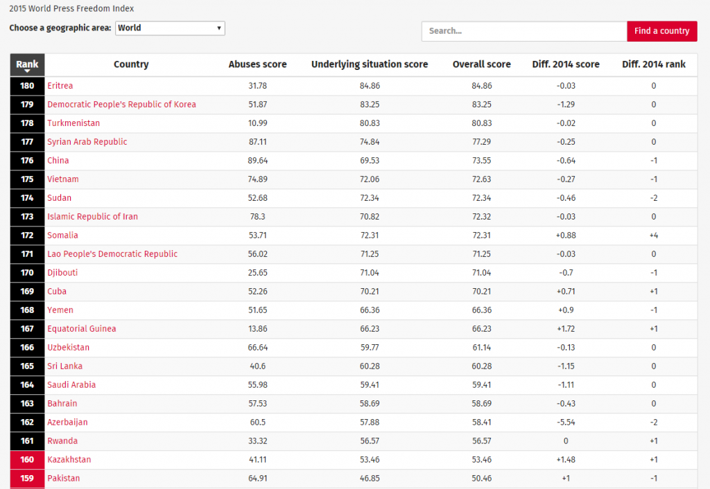 RSF World Press Freedom Index 2015 Worst placed countries