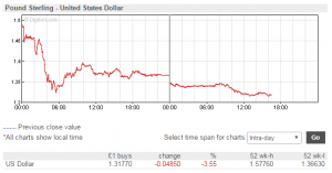 Currency Markets GBP Pound Crash against USDollar