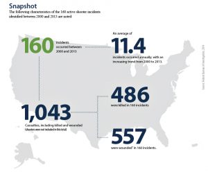 FBI 2000-2013 mass shooting incidents in America