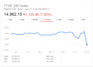 FTSE 250 Share Index Crash