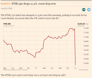 FTSE 250 drops 11.4%, worst drop ever