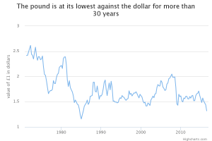 Pound v Dollar lowest in 31 years