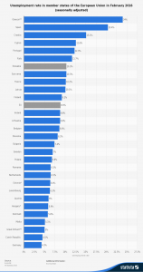 Unemployment rate in member states of the European Union in February 2016 via Statista