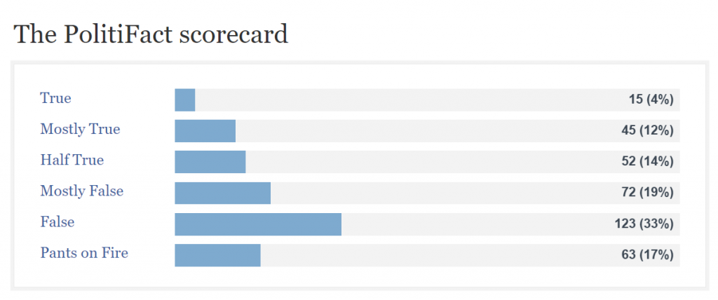 PolitiFact Donald Trump True False scorecard