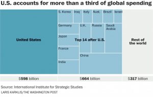 US military spending