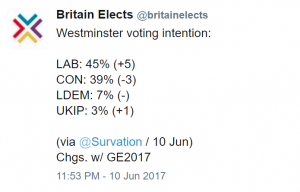 Labour leads Tories in post-Election polls