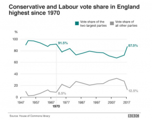 Two Party politics