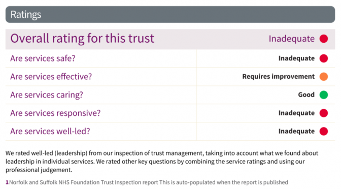 NSFT CQC Inspection Report 2018 Inadequate