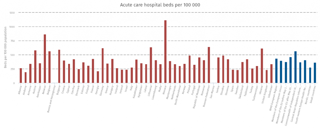 Acute care hospital beds per 100 000