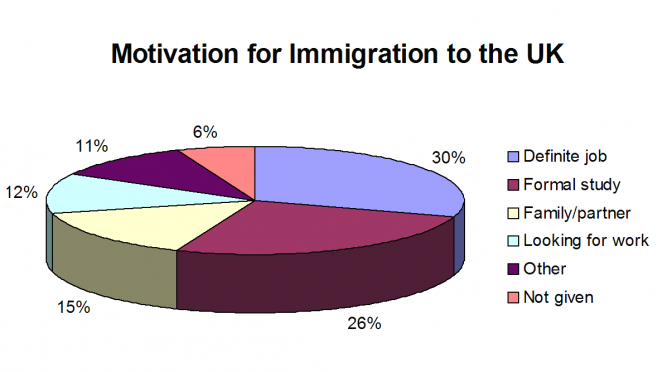 Motive for UK immigration