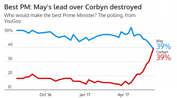 Theresa May and Jeremy Corbyn now tied as trusted leaders