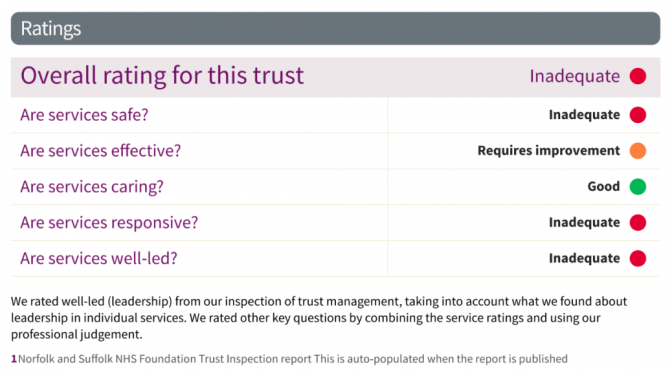 NSFT CQC Inspection Report – Inadequate, Norfolk & Suffolk Mental Health